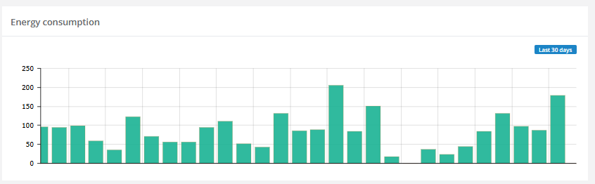 Electricity consumption EV charging data thundergrid