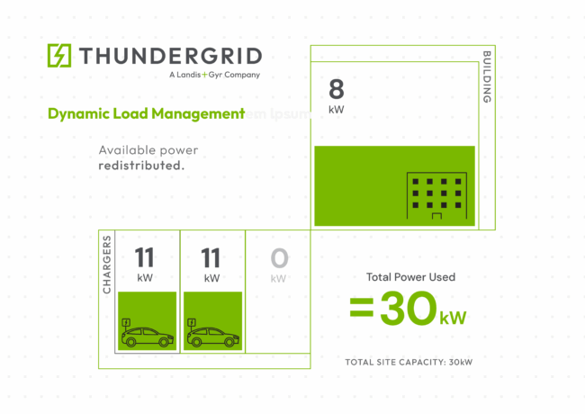 solutions Dynamic Load management EV infrastructure set up Thundergrid EEA conference
